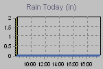 Amount of rain since the begening of meteorological day.